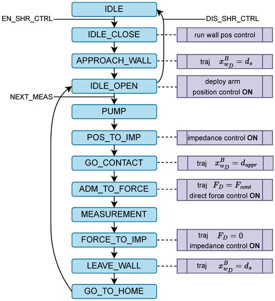 A Semi-Autonomous Aerial Platform Enhancing Non-Destructive Tests