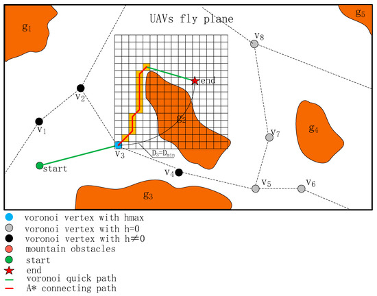 A Voronoi–A* Fusion Algorithm with Adaptive Layering for Efficient UAV ...