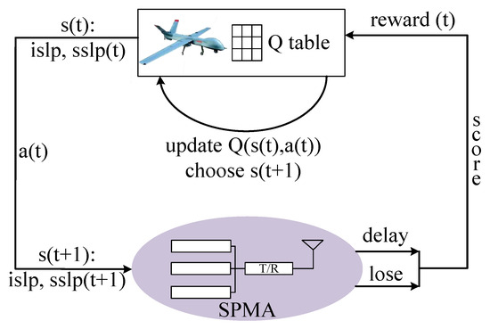 Intelligent Queue Scheduling Method for SPMA-Based UAV Networks