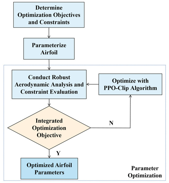 A Robust Aerodynamic Design Optimization Methodology for UAV Airfoils ...