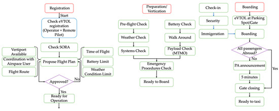 Aircraft Inop Flowchart UAV Operations and Vertiport Capacity Evaluation with a Mixed-Reality ...