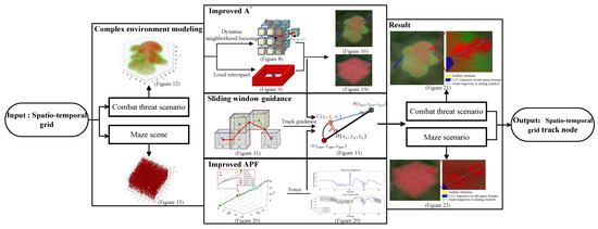 UAV Path Planning in Threat Environment: A*-APF Algorithm for Spatio ...
