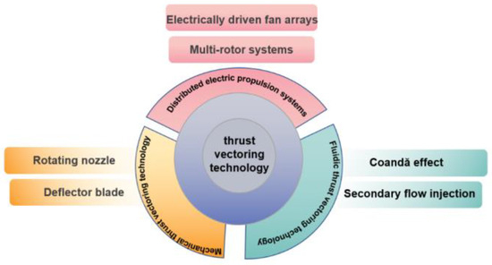 Review of Thrust Vectoring Technology Applications in Unmanned