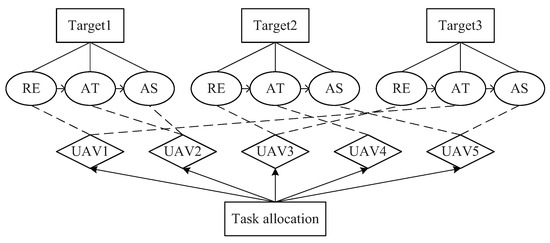 Cooperative Task Allocation for Unmanned Aerial Vehicle Swarm Using ...