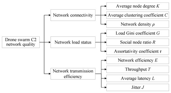 A Quality Evaluation Method for Drone Swarm Command and Control ...