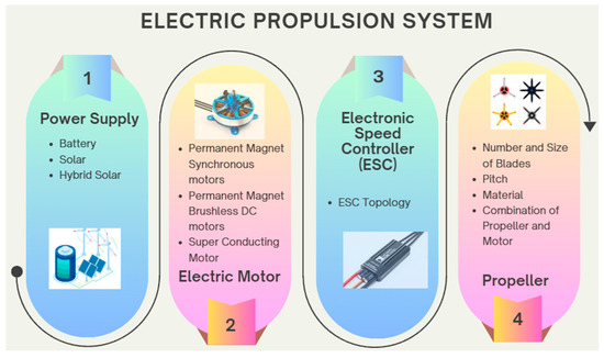 Electric Propulsion and Hybrid Energy Systems for Solar-Powered
