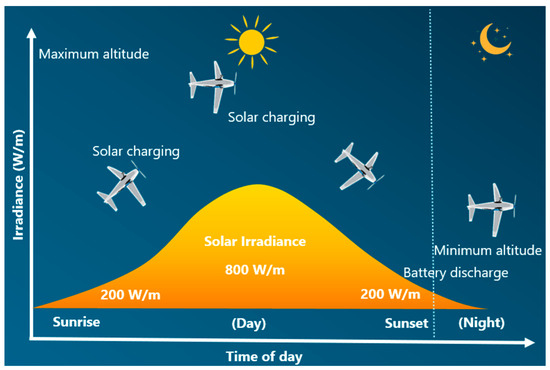 Electric Propulsion and Hybrid Energy Systems for Solar-Powered