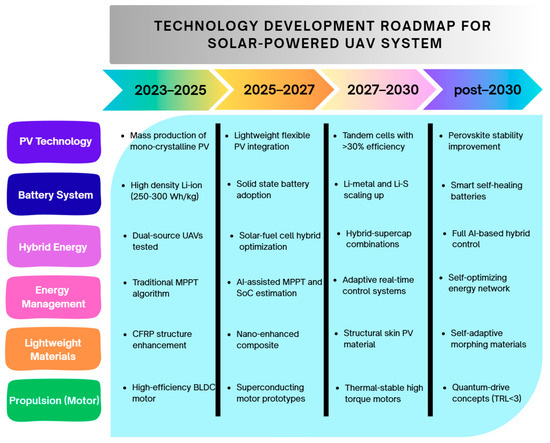 Electric Propulsion and Hybrid Energy Systems for Solar-Powered