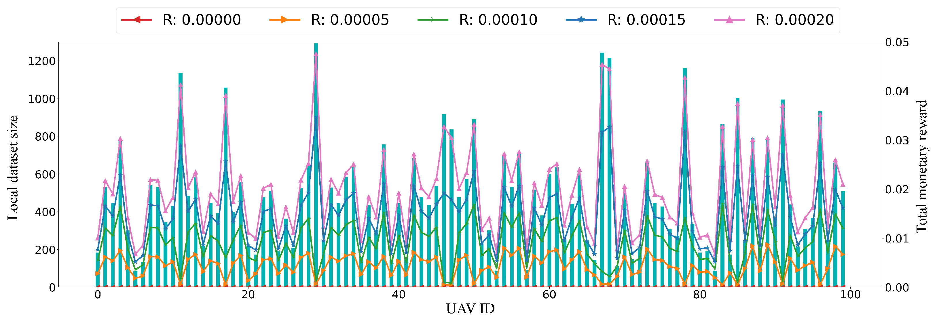A Reward-and-Punishment-Aware Incentive Mechanism for Directed Acyclic  Graph Blockchain-Based Federated Learning in Unmanned Aerial Vehicle  Networks