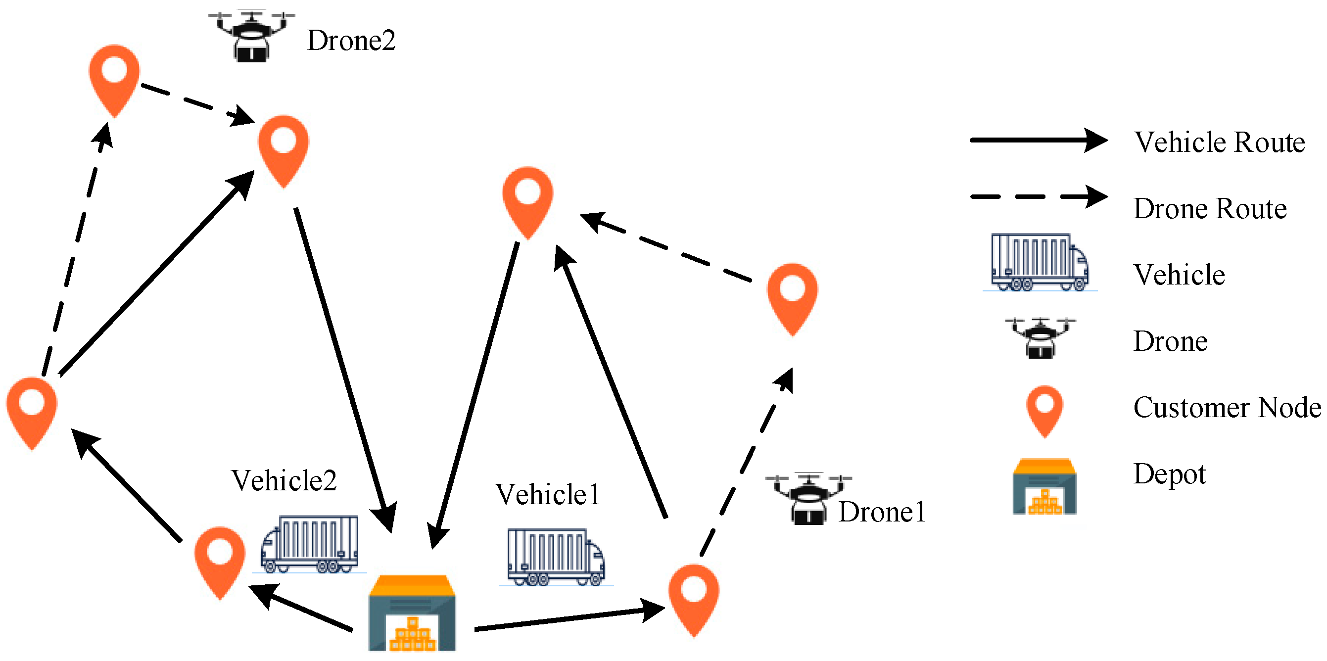 A Literature Review of Vehicle and Drone Delivery Routing Problems