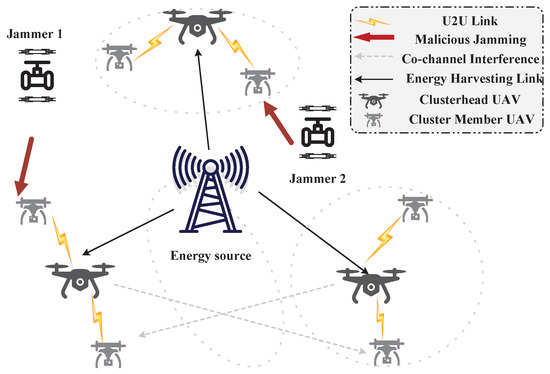 Energy-Harvesting-Assisted UAV Swarm Anti-Jamming Communication Based ...