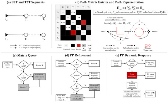 Path-Matrix-Coupled Dynamic Task Allocation and Path Planning for