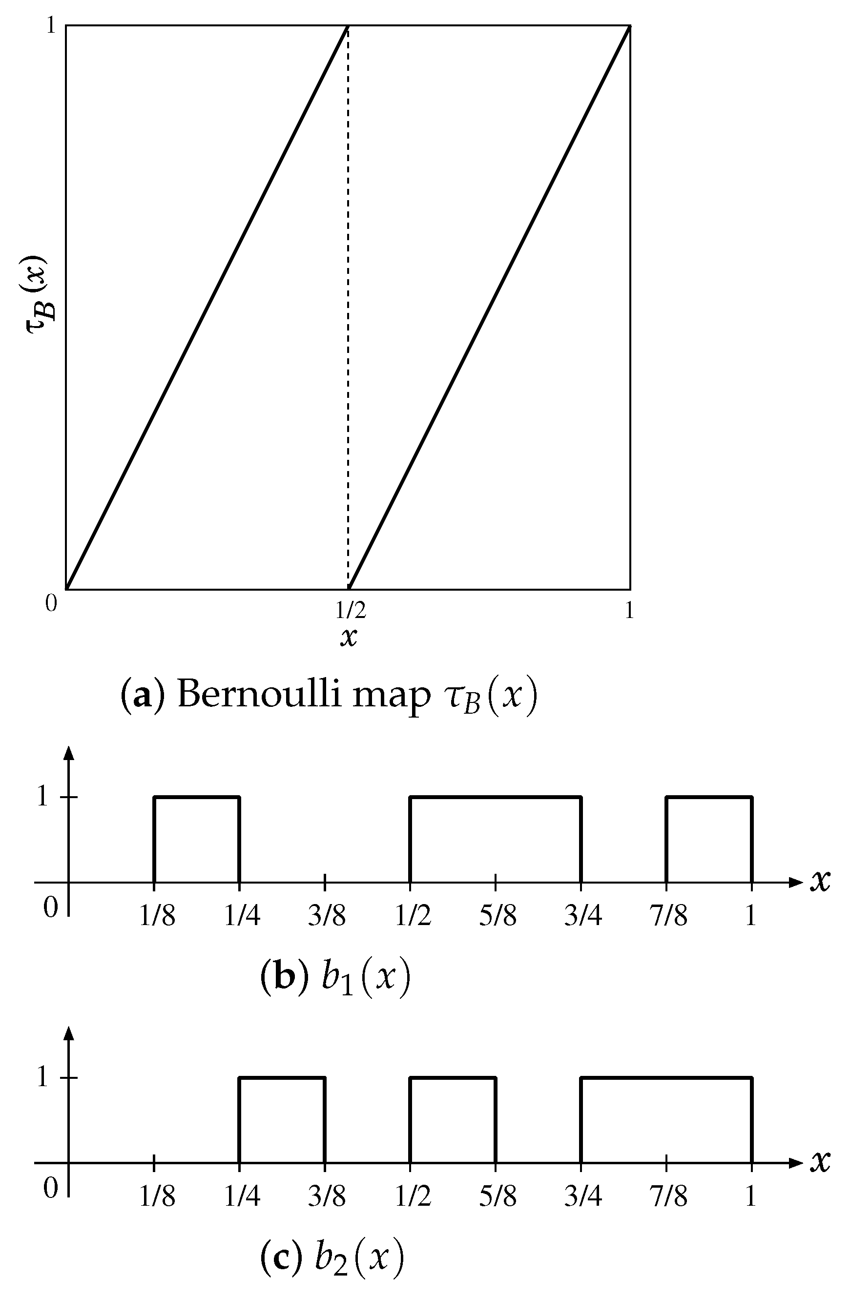 Auto-Correlation Functions of Chaotic Binary Sequences Obtained by ...