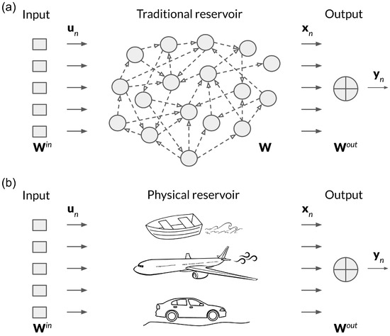 Classical and Quantum Physical Reservoir Computing for