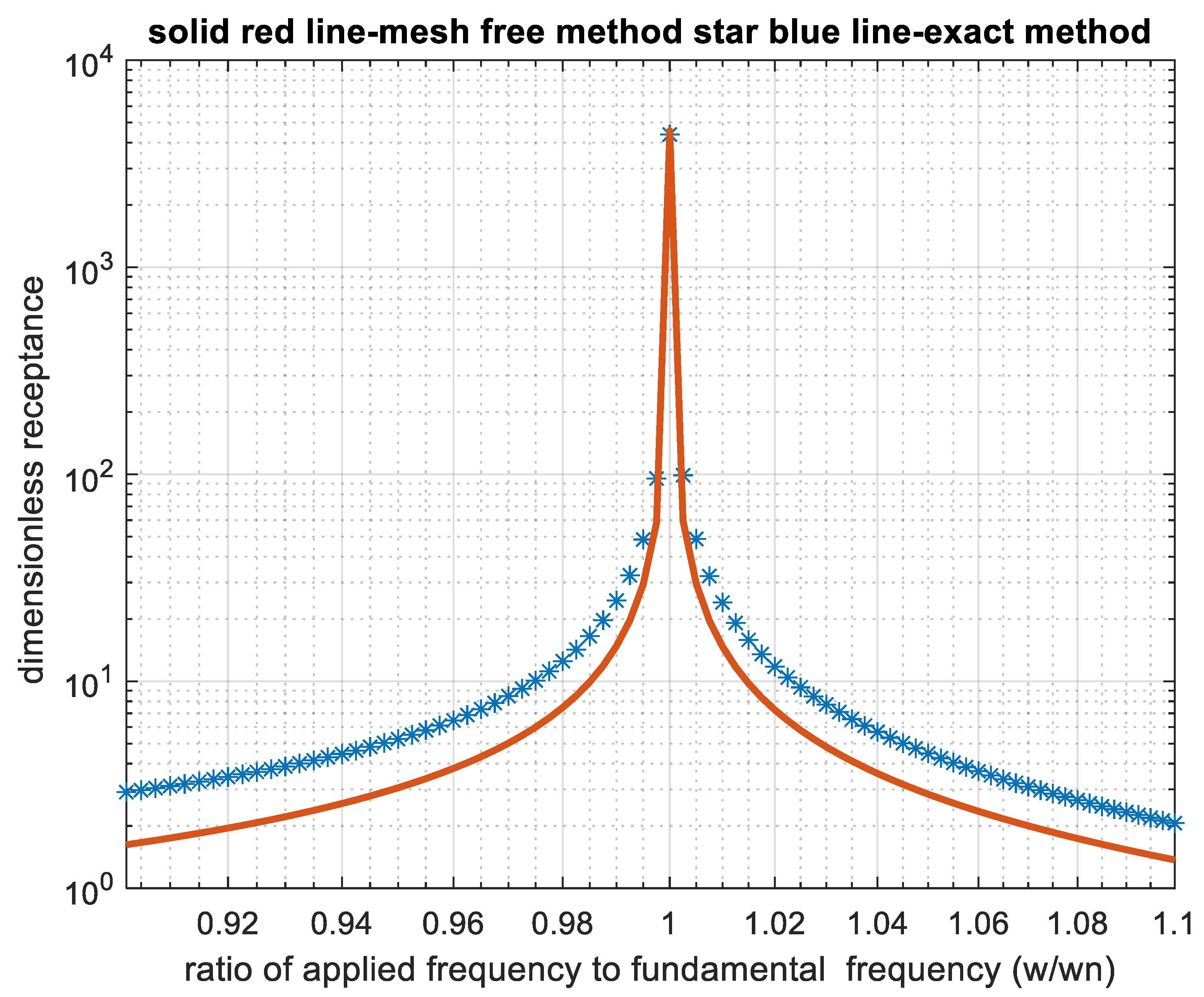 Dynamics 05 00013 g003