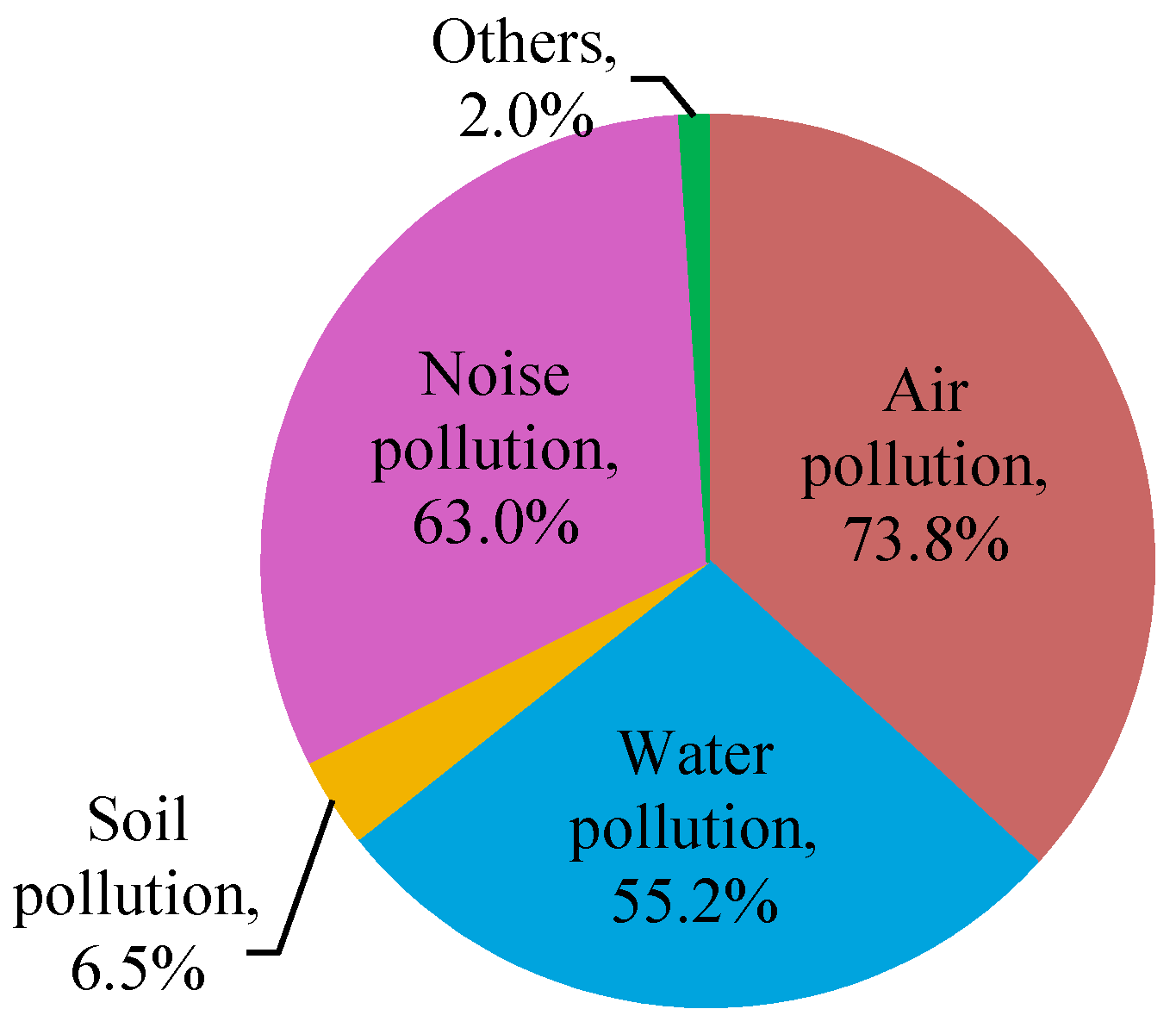 Air Pollution Causes Graph