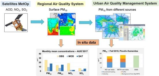 Earth Free Full Text Use Of Satellite Data For Air Pollution Modeling In Bulgaria Html Earth Free Full Text Use Of Satellite Data For Air Pollution Modeling In Bulgaria Html