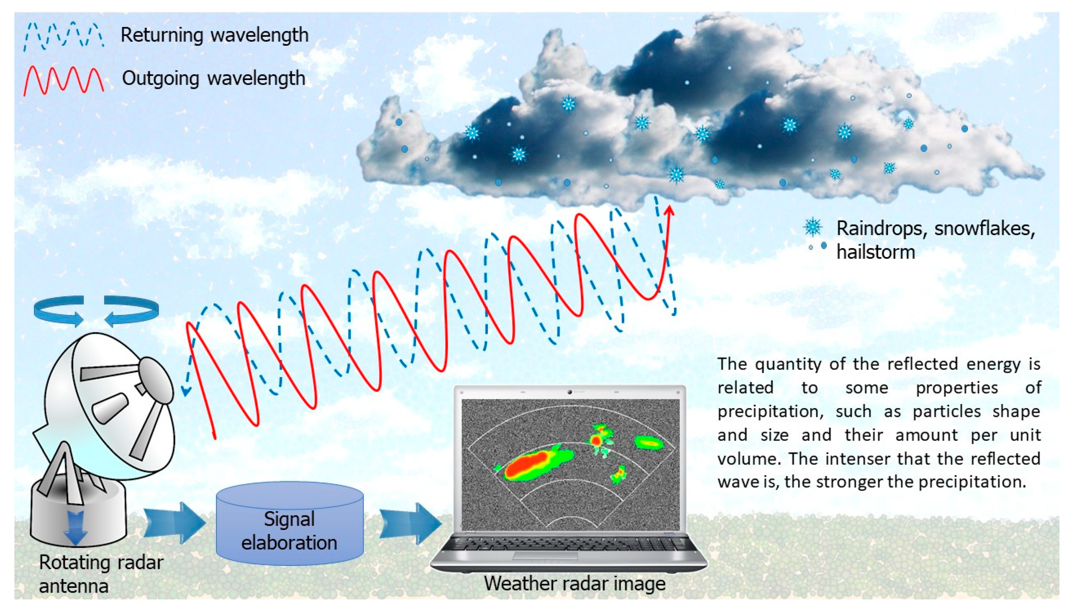 Lightning Sensor Technology for Accurate Weather Forecasting