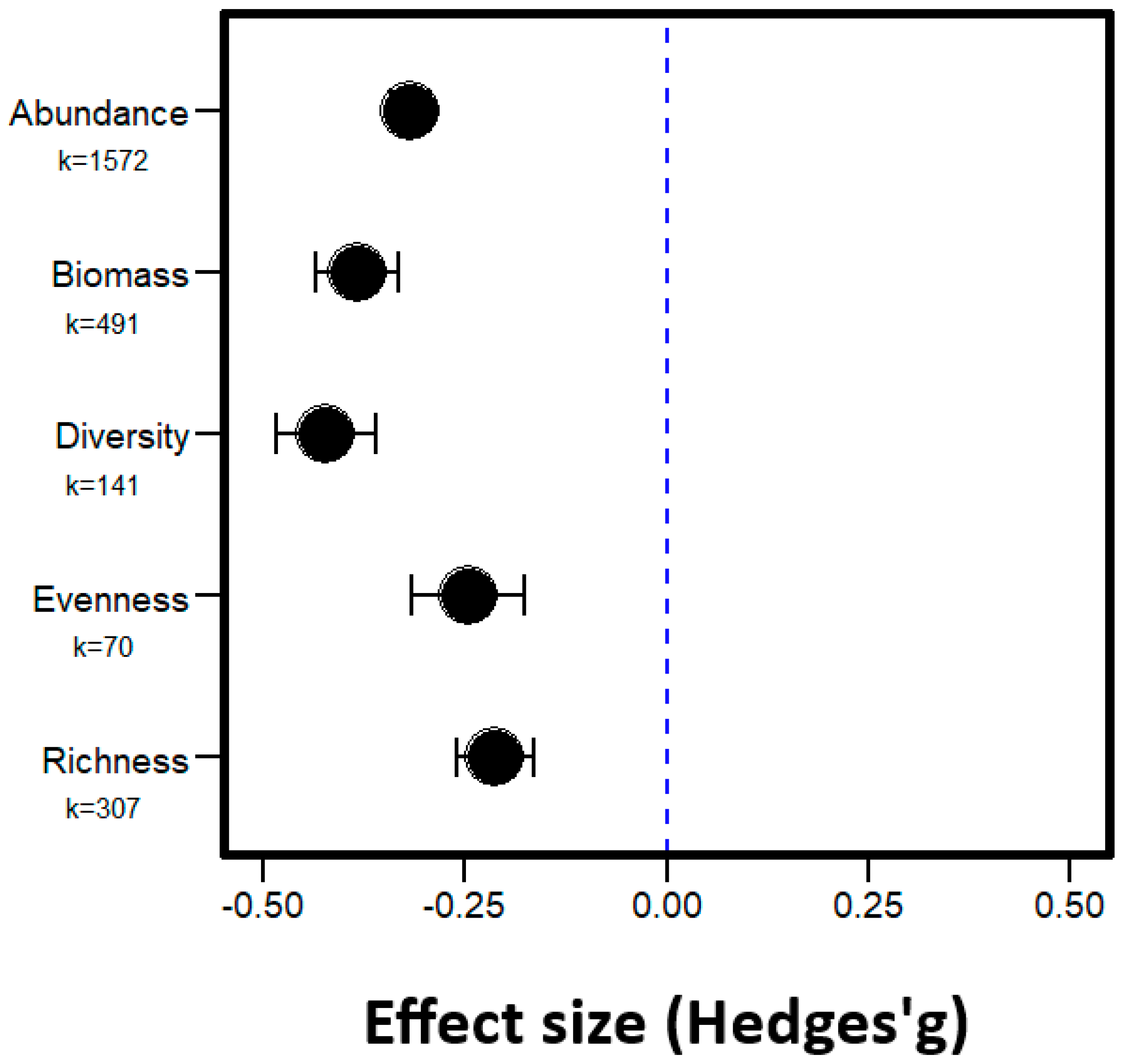 Community Responses to Fire: A Global Meta Biology Diagrams