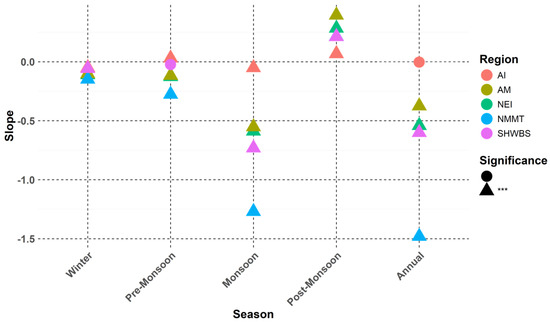 Assessing Climate Change Impact on Rainfall Patterns in Northeastern ...