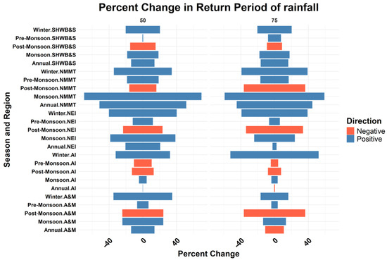 Assessing Climate Change Impact on Rainfall Patterns in Northeastern ...