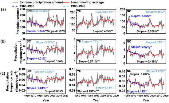 Changes in Timing and Precipitation of the East Asian Summer Monsoon ...