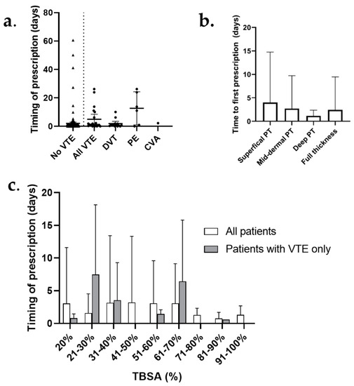 Ebj Free Full Text Clinical Outcomes In Burns Patients With Early Venous Thromboembolism Prophylaxis Compared With Late Anticoagulated Patients A Retrospective Study Html