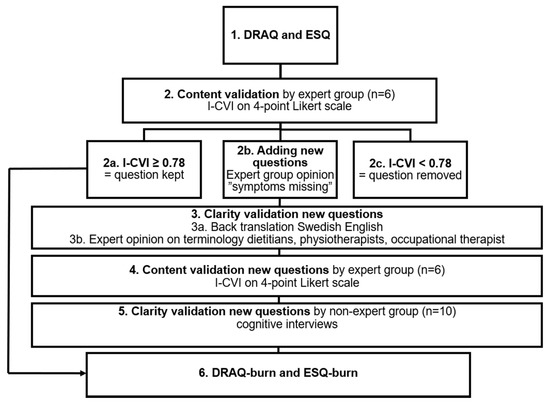 Two Modified Questionnaires for the Assessment of Nutrition Impact 