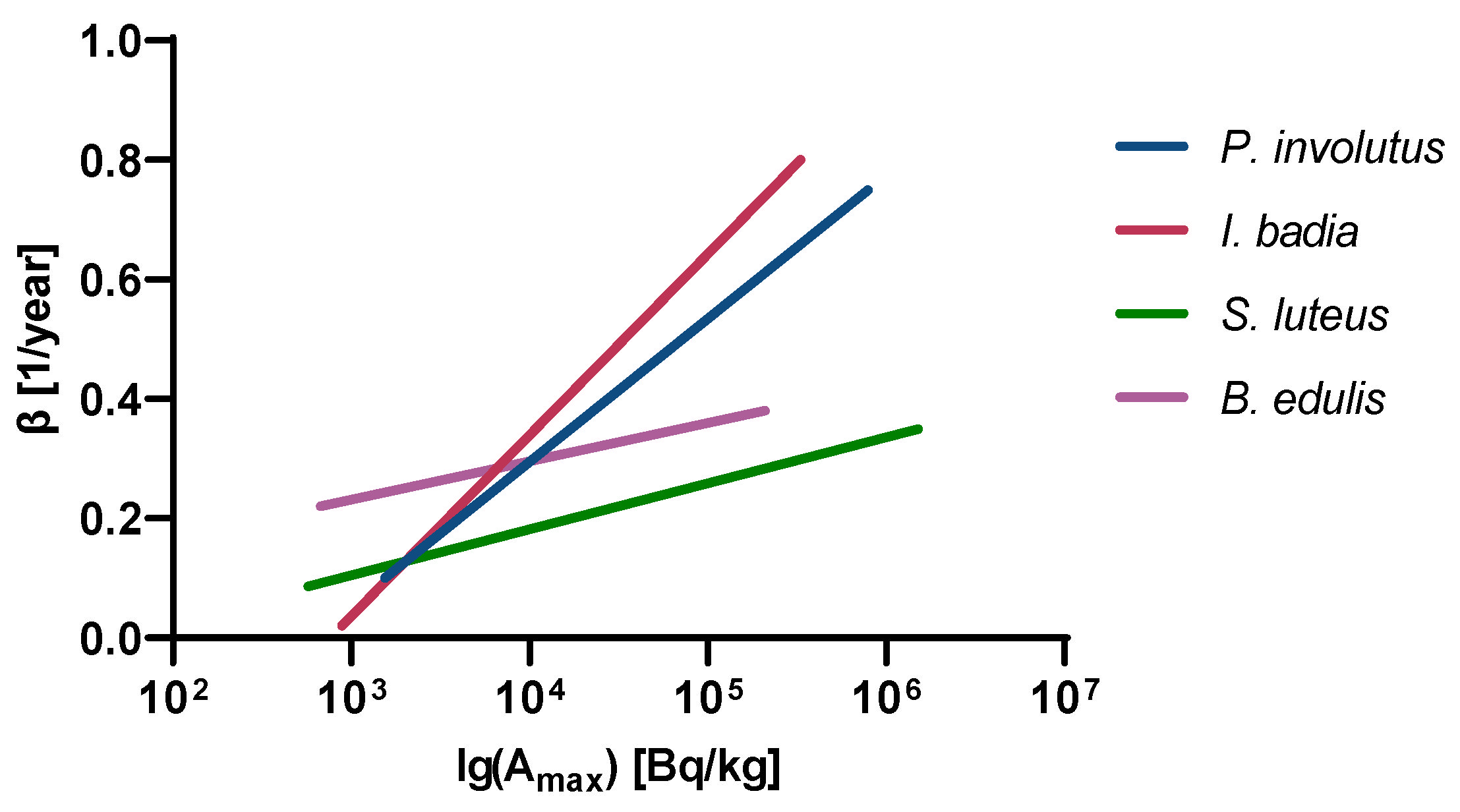 Ecologies 04 00002 g002