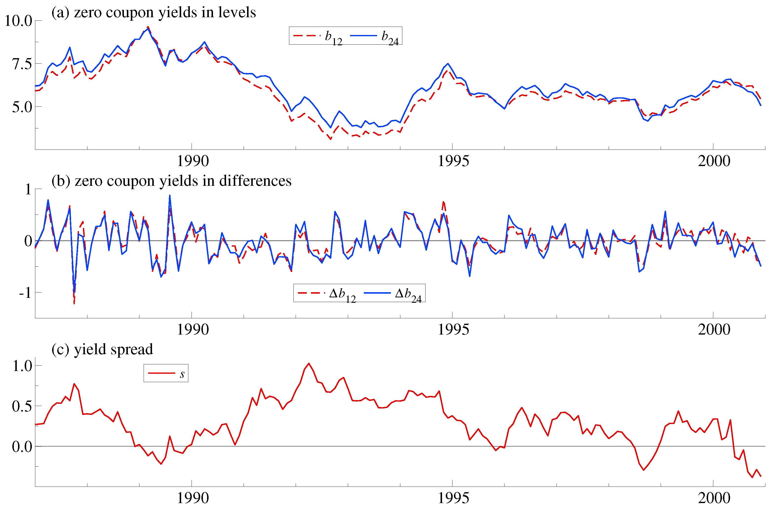 ビジネス・経済 Co-Integration, Error-Correction, Econo ビジネス・経済 Co-Integration, Error-Correction, Econo