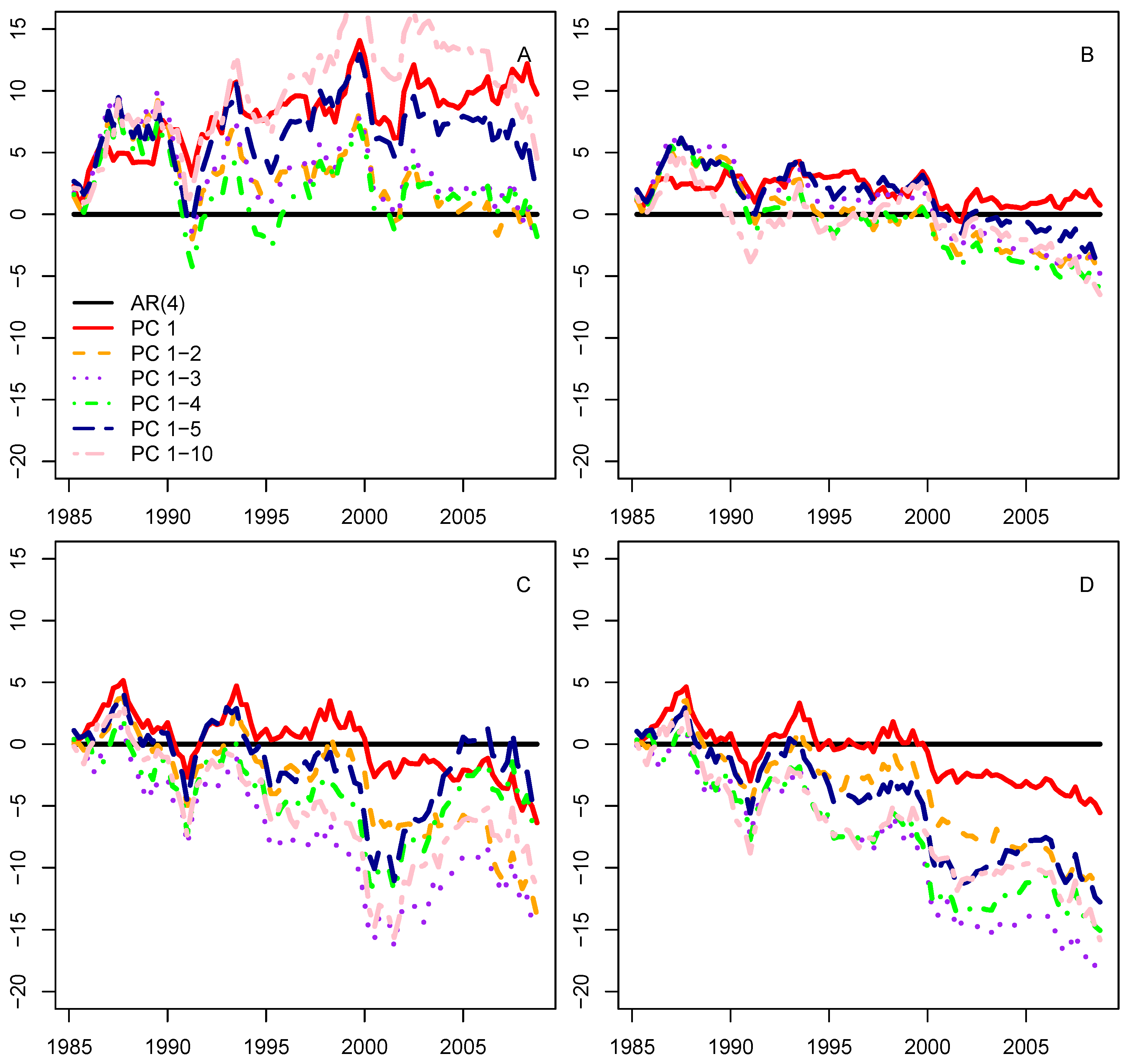 Econometrics 07 00046 g004