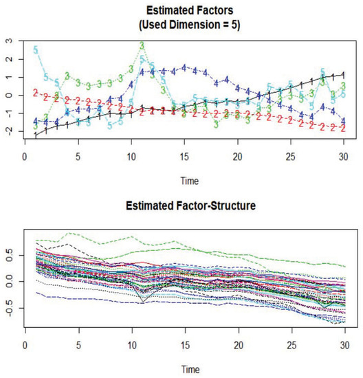 Common Correlated Effects Estimation for Dynamic