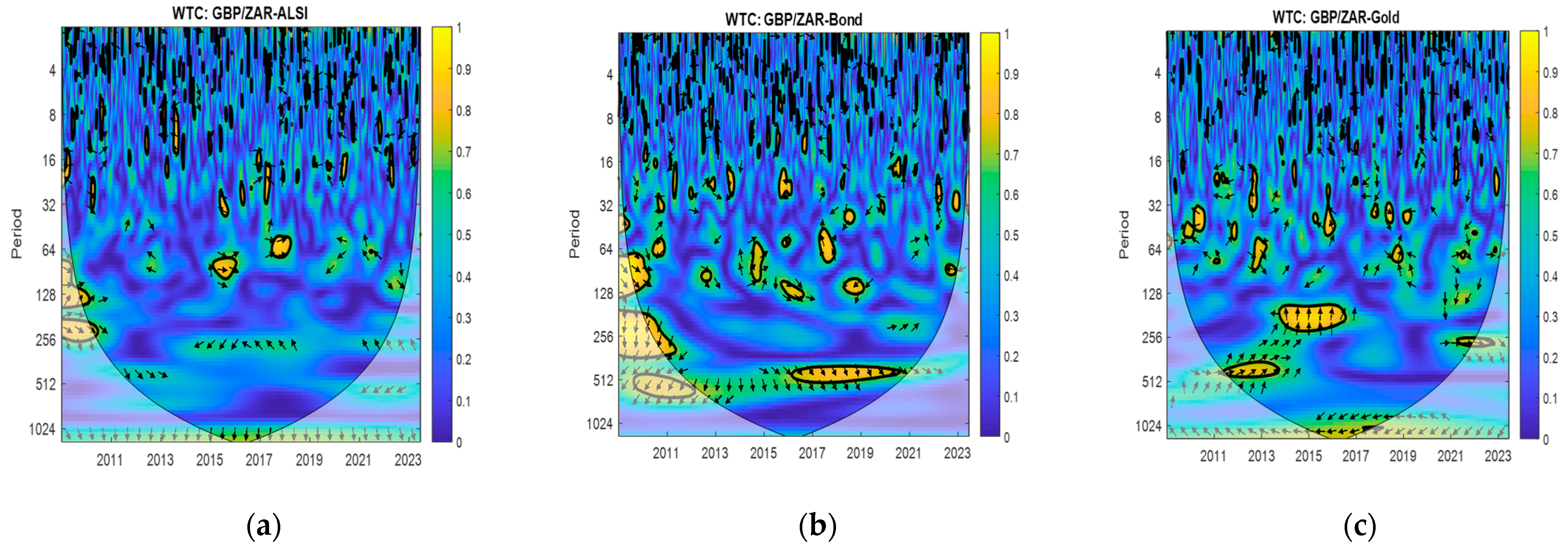 Integration and Risk Transmission Dynamics Between Bitcoin, Currency Pairs,  and Traditional Financial Assets in South Africa