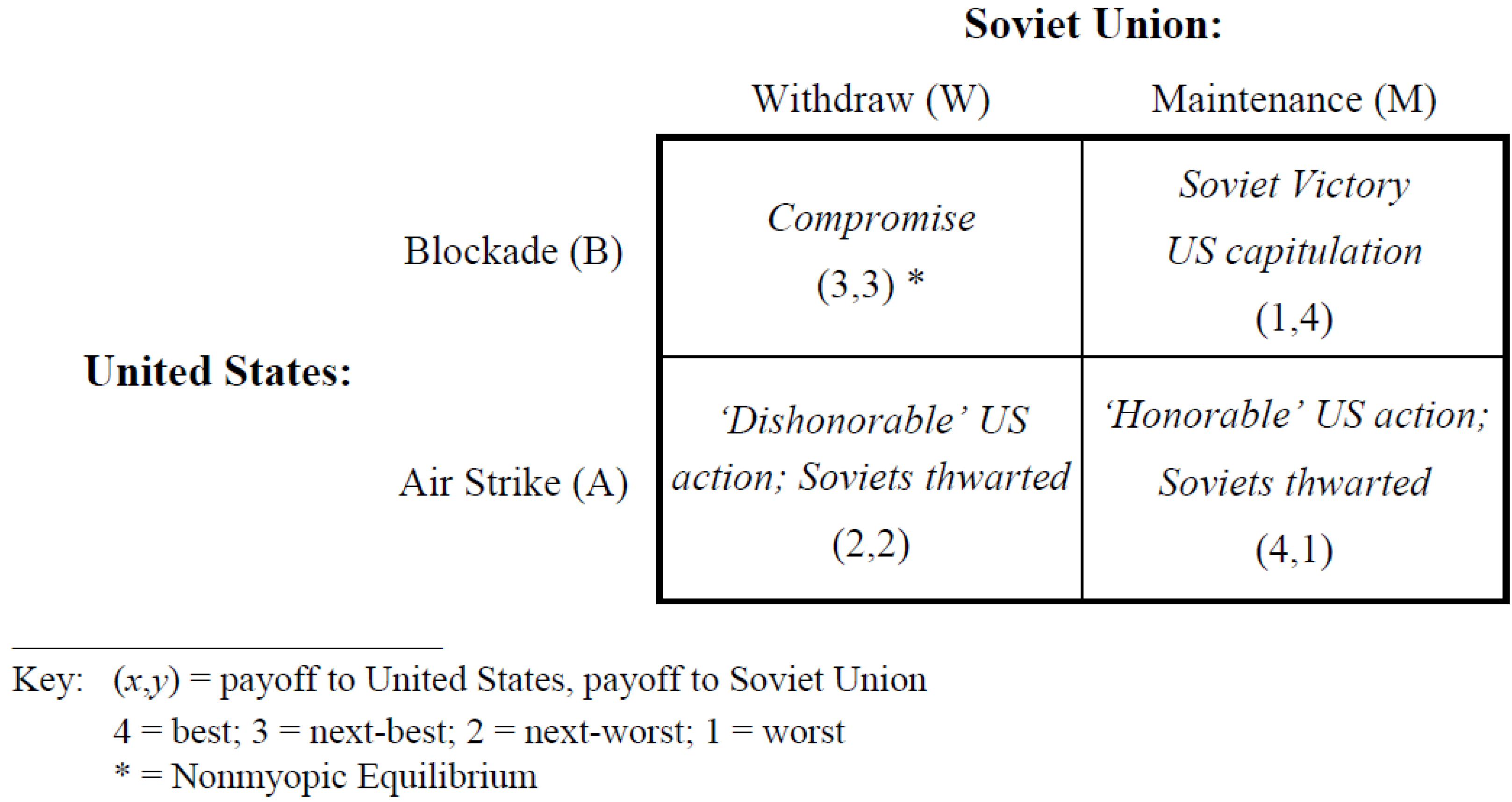 Game Theory and a New Insight into How the Cuban Missile Crisis