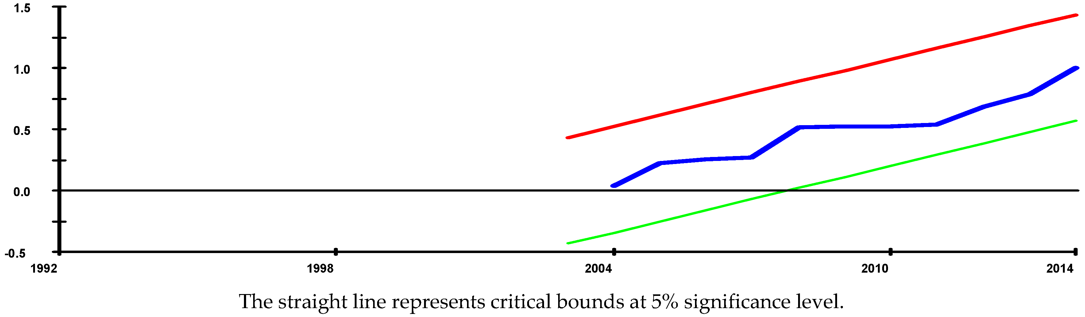 Economies 04 00025 g006 550