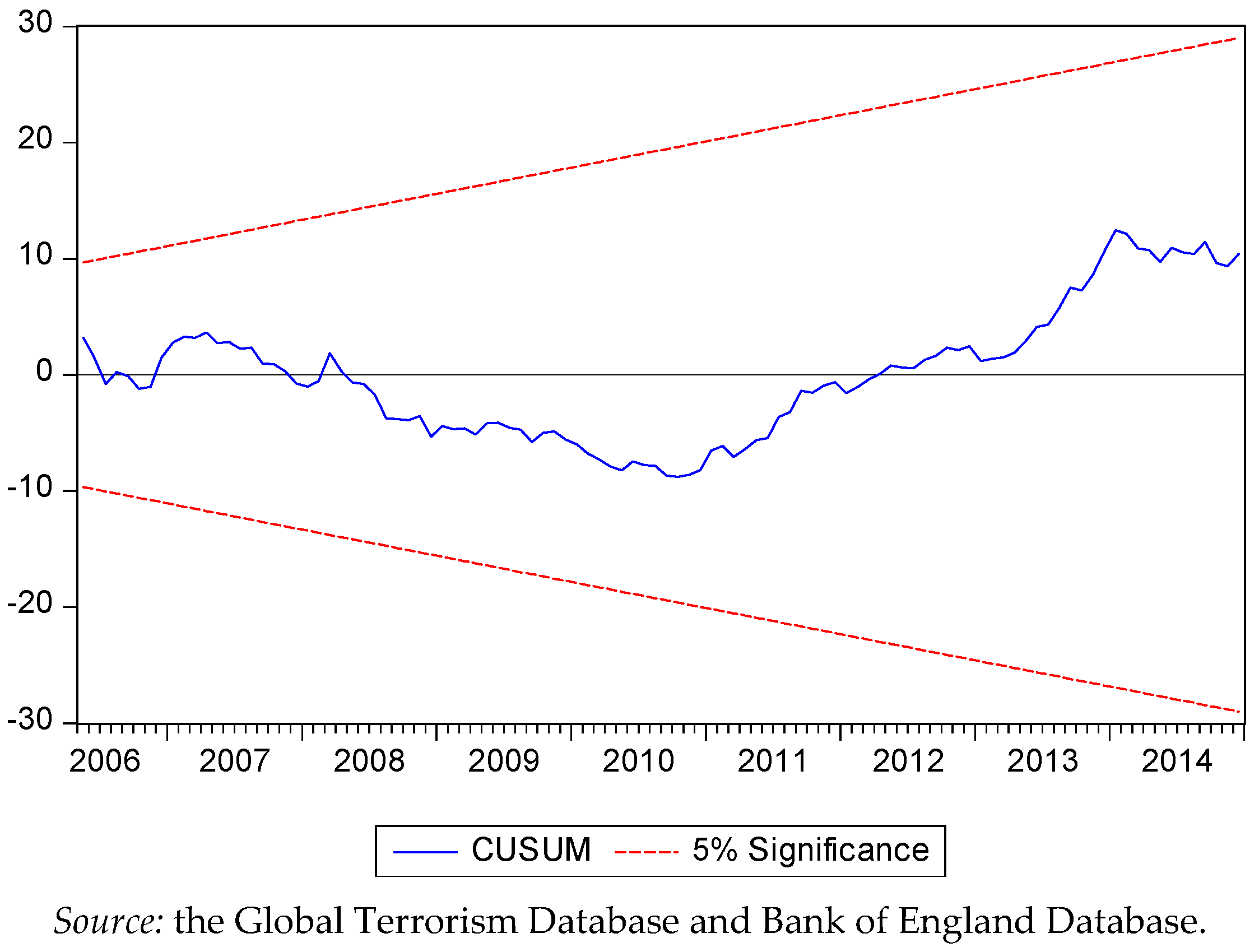 Economies Free Full Text The Impact Of Terrorist Attacks On - 