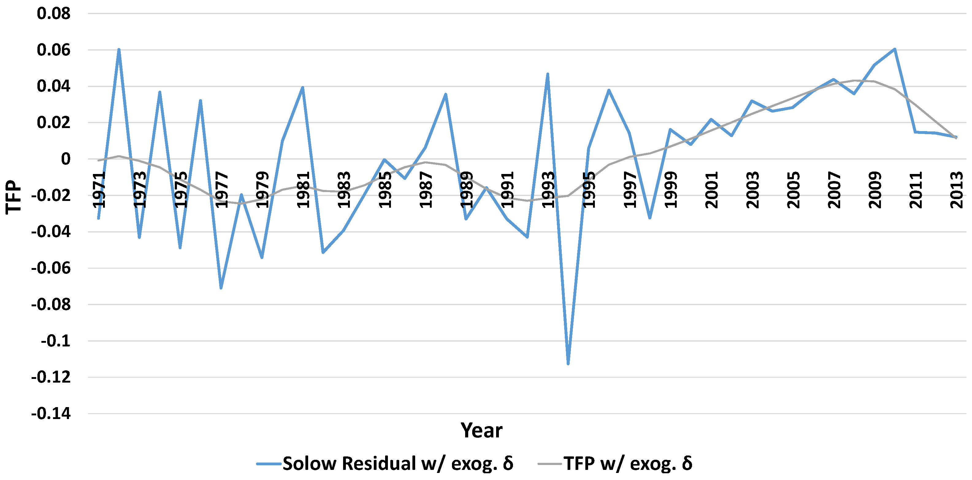 Economies 05 00015 g001