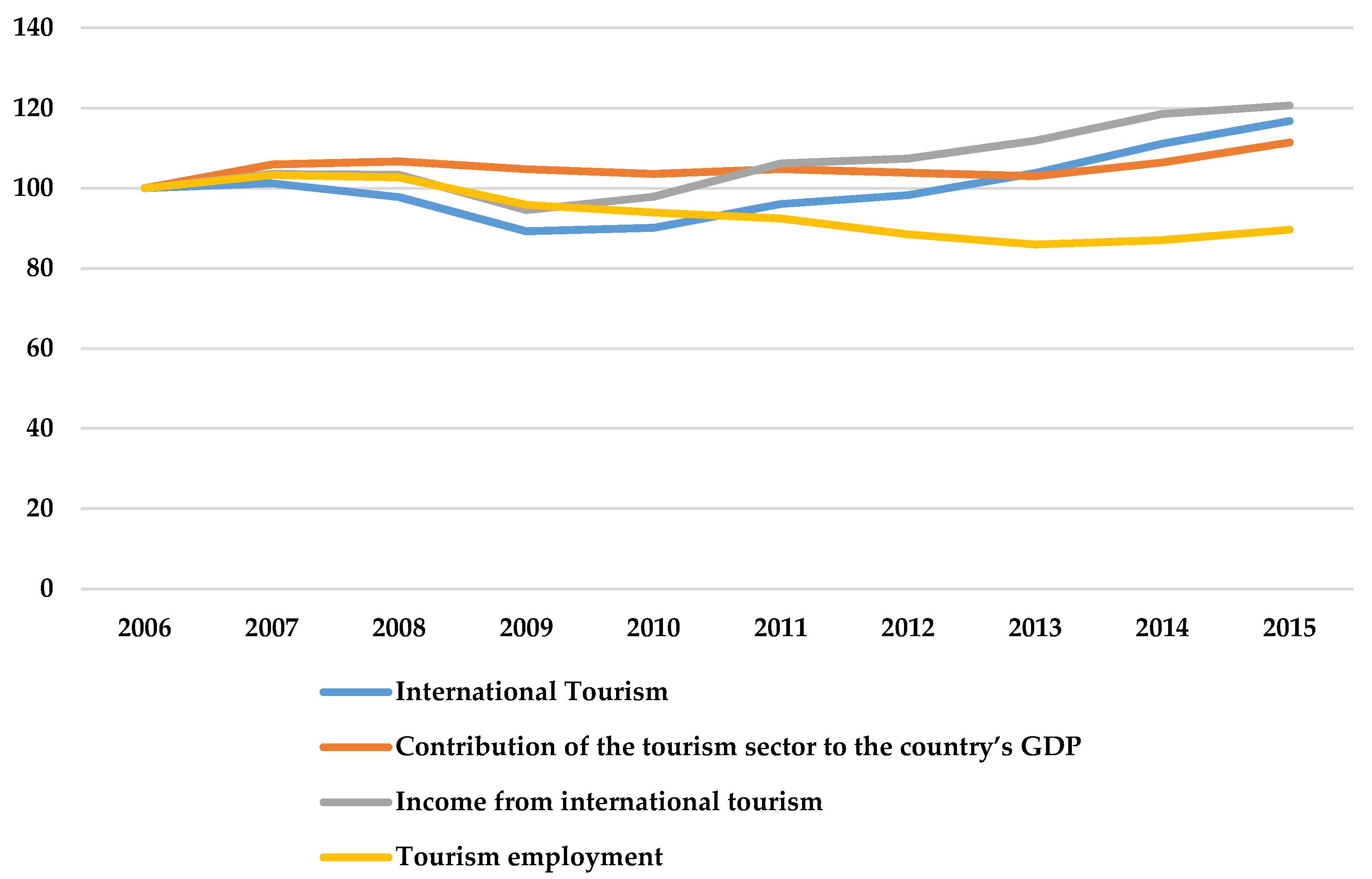 Economies 05 00032 g003