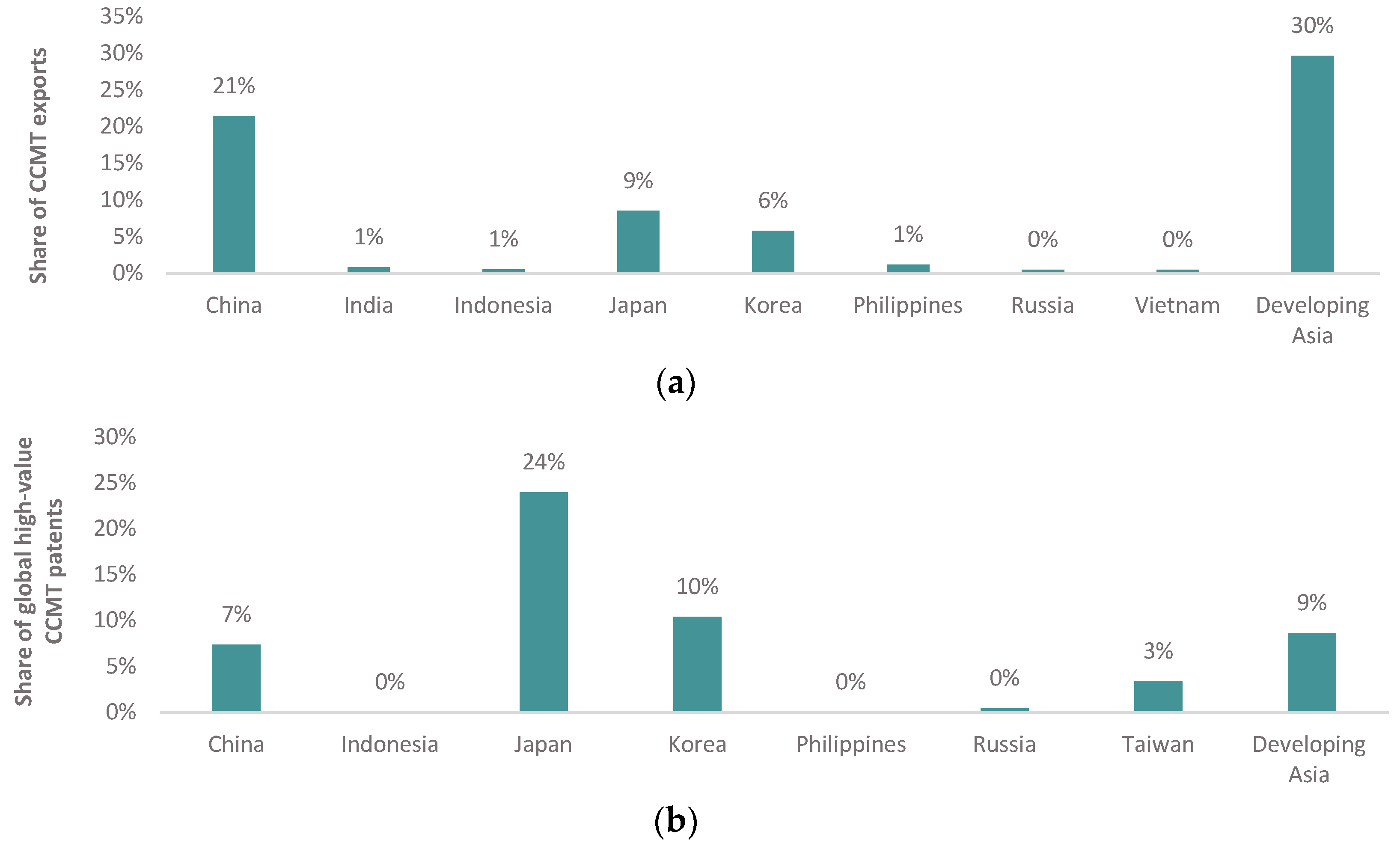 Economies 06 00005 g005