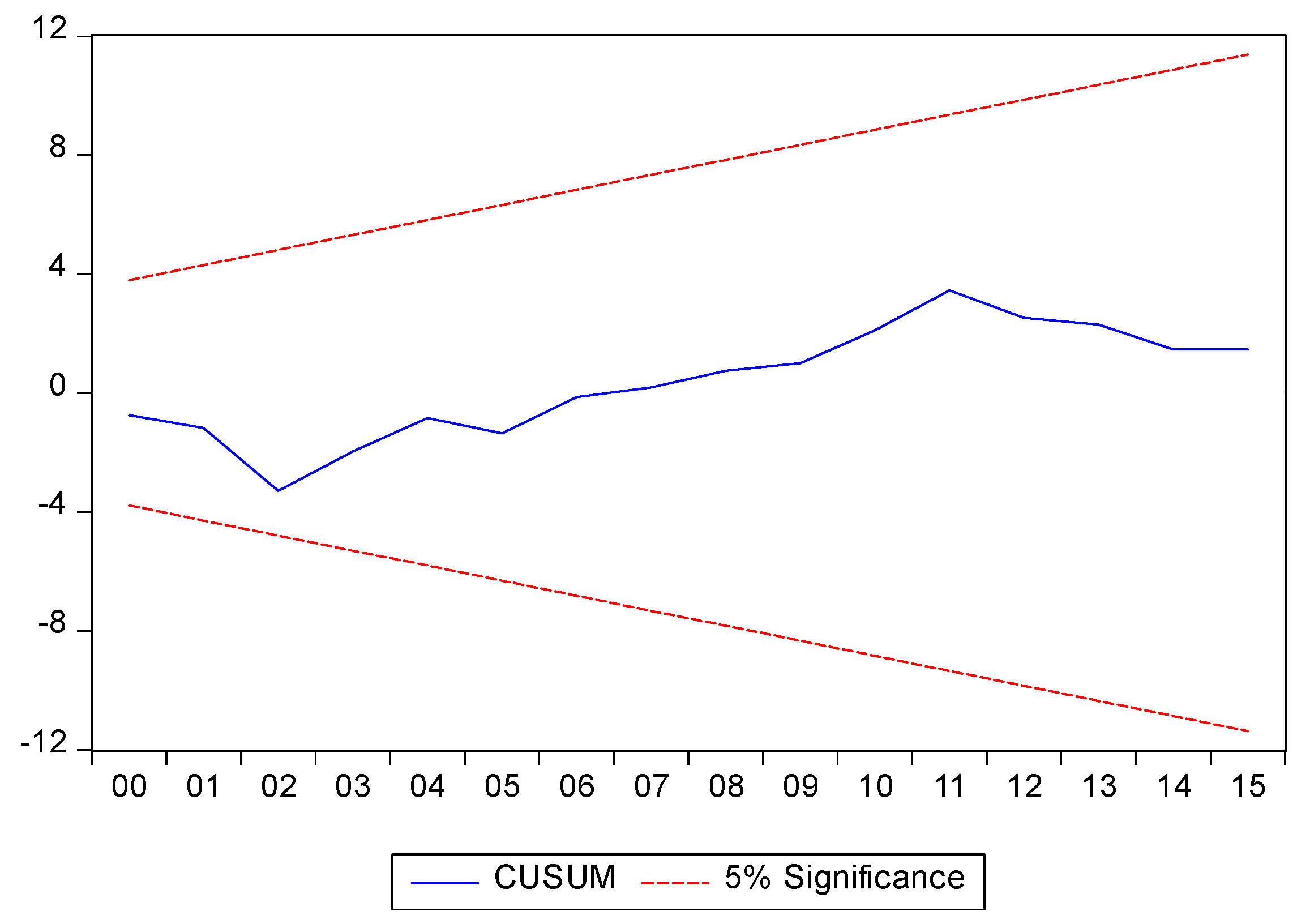 Economies 06 00018 g003 550