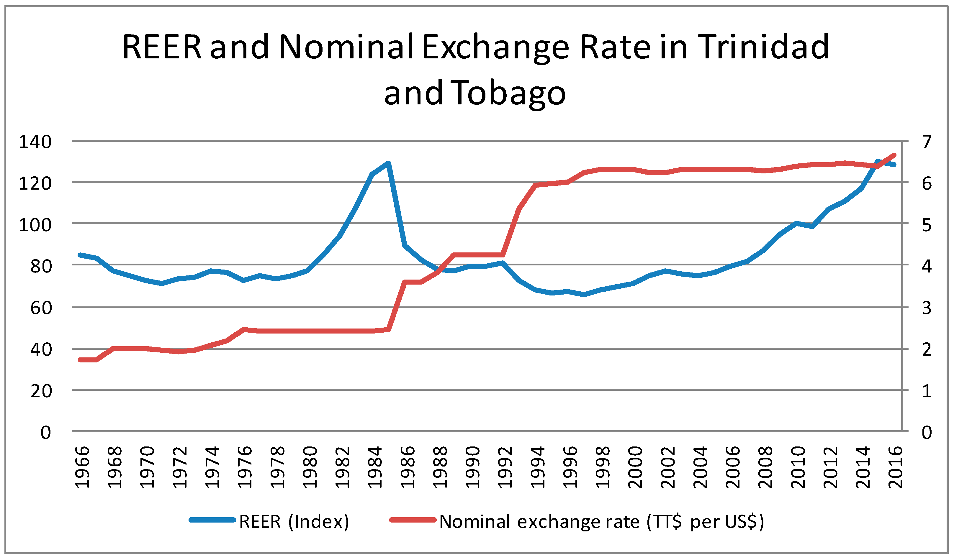 Economies Free Full Text Real Exchange Rate Misalignment And - 