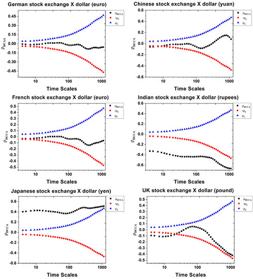 Economies Free Full Text Detrended Correlation Coefficients Between Exchange Rate In Dollars And Stock Markets In The World S Largest Economies Html