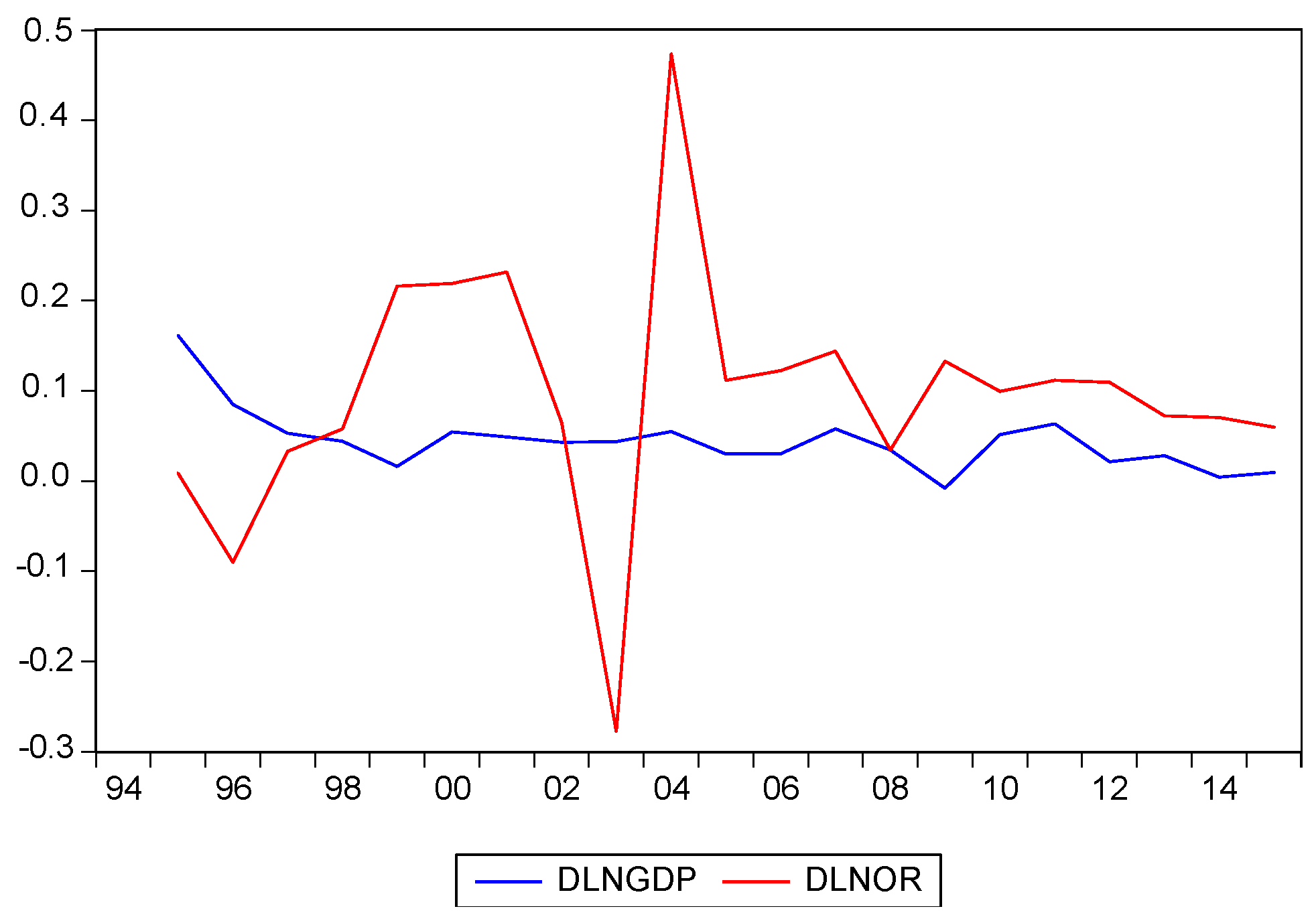 Economies 07 00025 g002