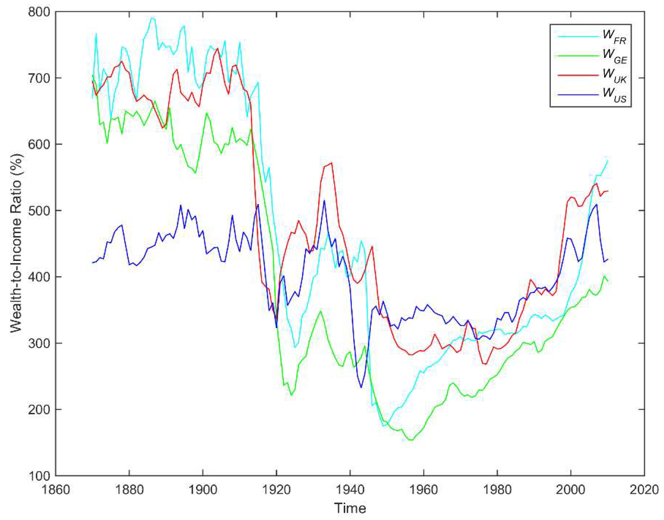 Economies Free Full Text Detection Of Lead Lag Relationships Using Both Time Domain And Time Frequency Domain An Application To Wealth To Income Ratio Html Economies Free Full Text Detection Of Lead Lag Relationships Using Both Time Domain And Time Frequency Domain An Application To Wealth To Income Ratio Html