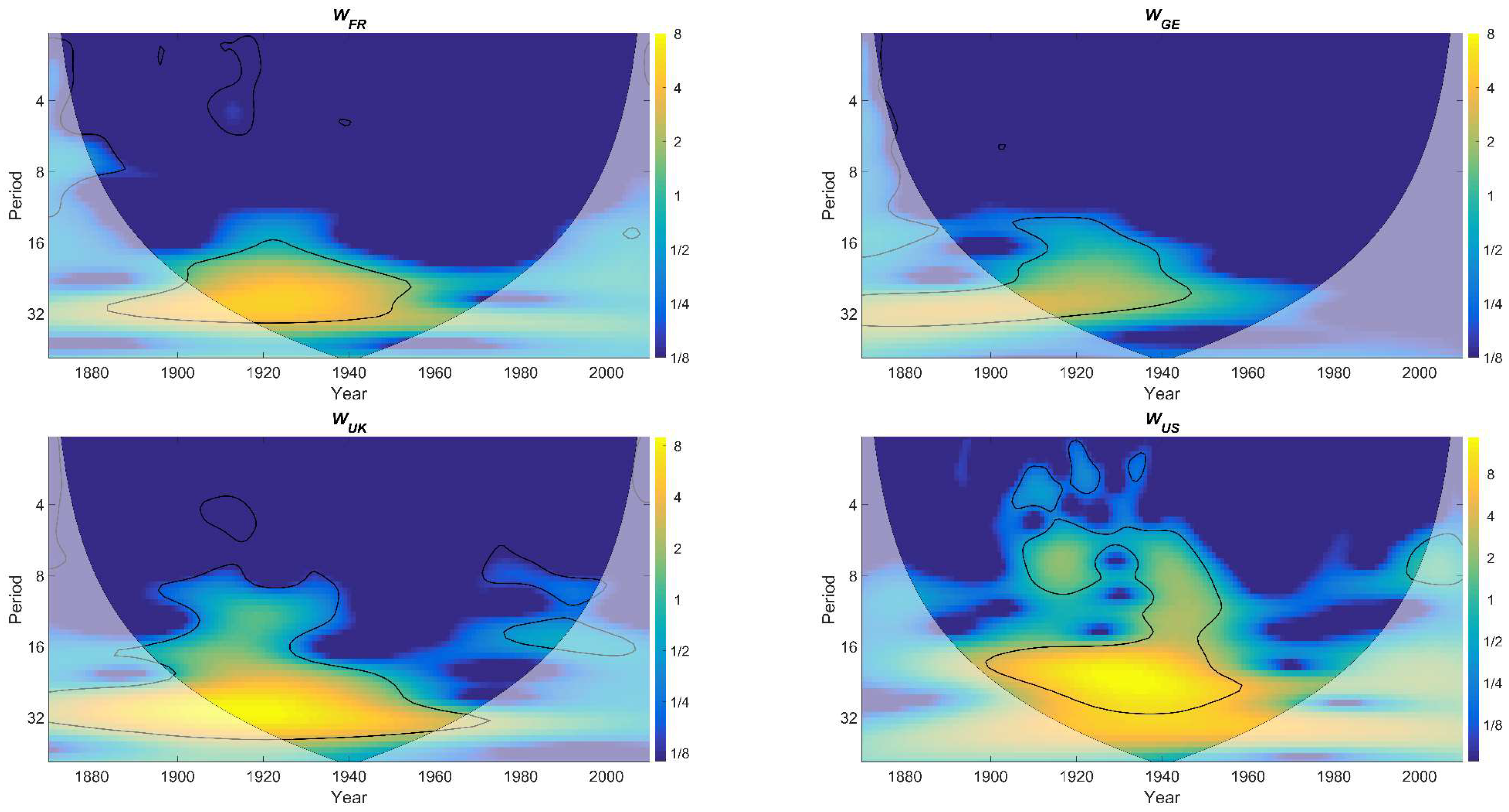Economies Free Full Text Detection Of Lead Lag Relationships Using Both Time Domain And Time Frequency Domain An Application To Wealth To Income Ratio Html