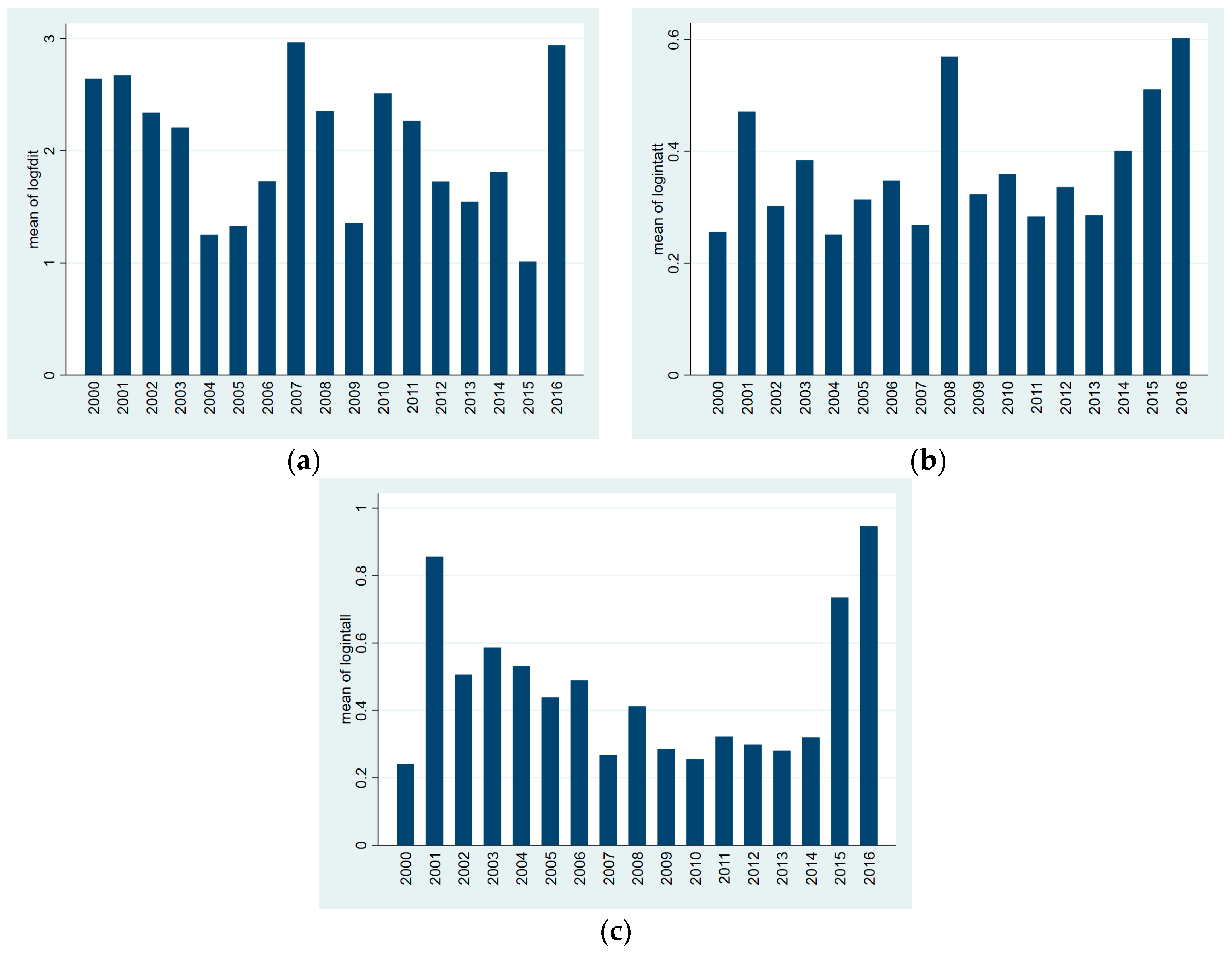 Economies 07 00038 g0a1
