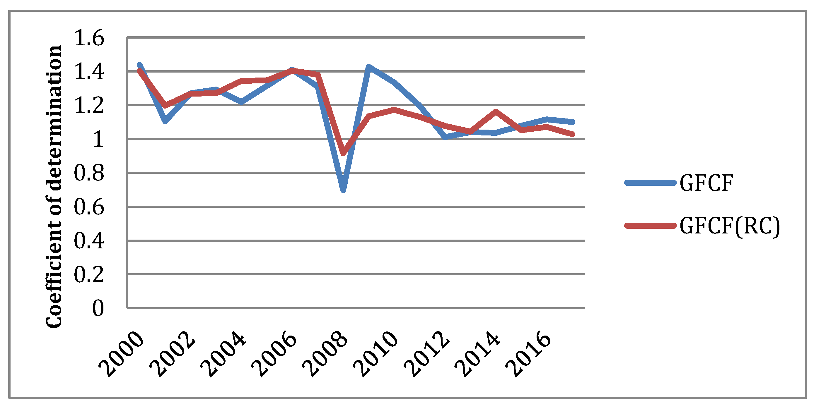 Economies 07 00042 g003 550