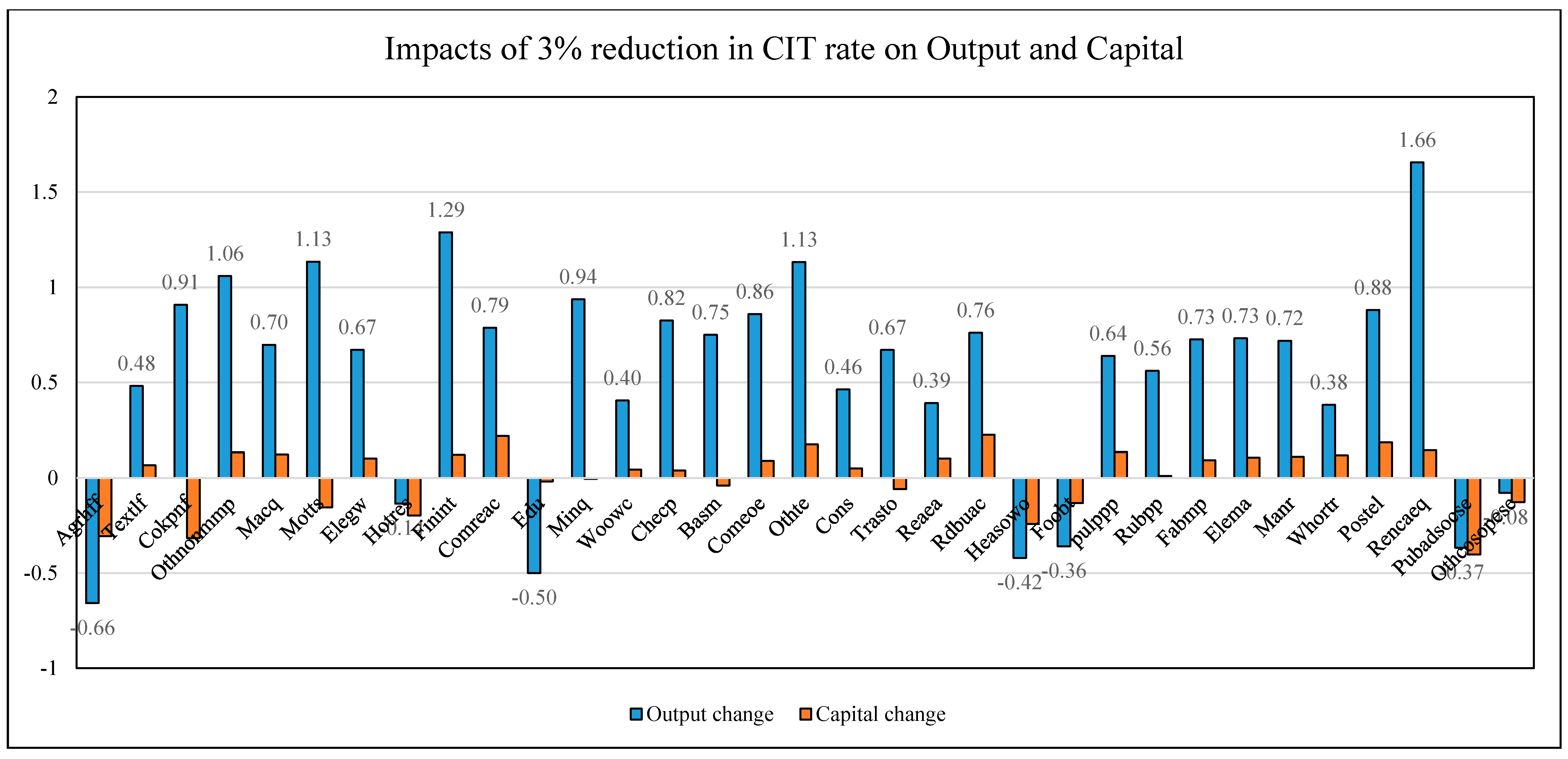 Economies 07 00050 g007