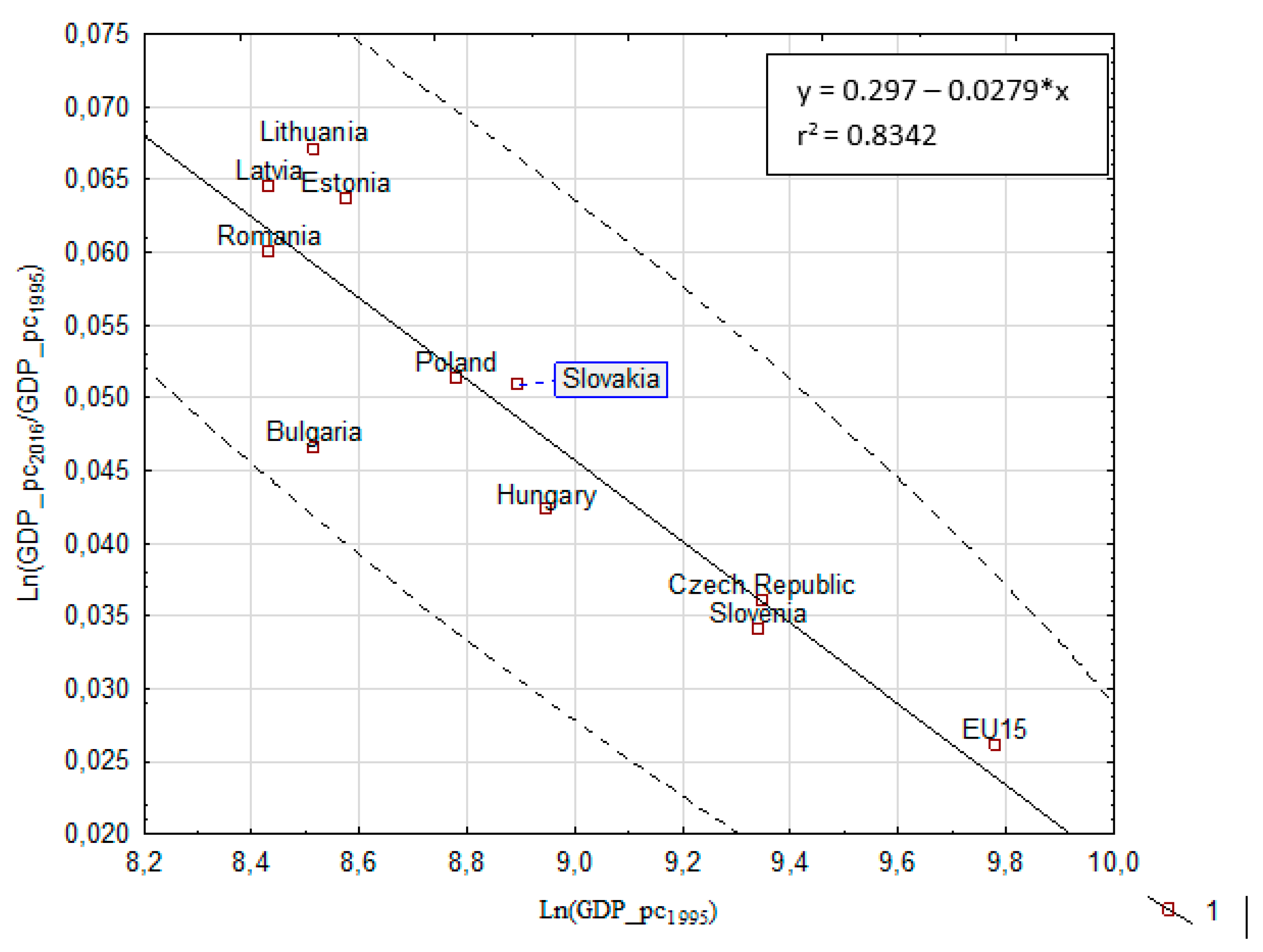 Economies Free Full Text On The Relationship Between Economic Integration Business Environment And Real Convergence The Experience Of The Cee Countries Html
