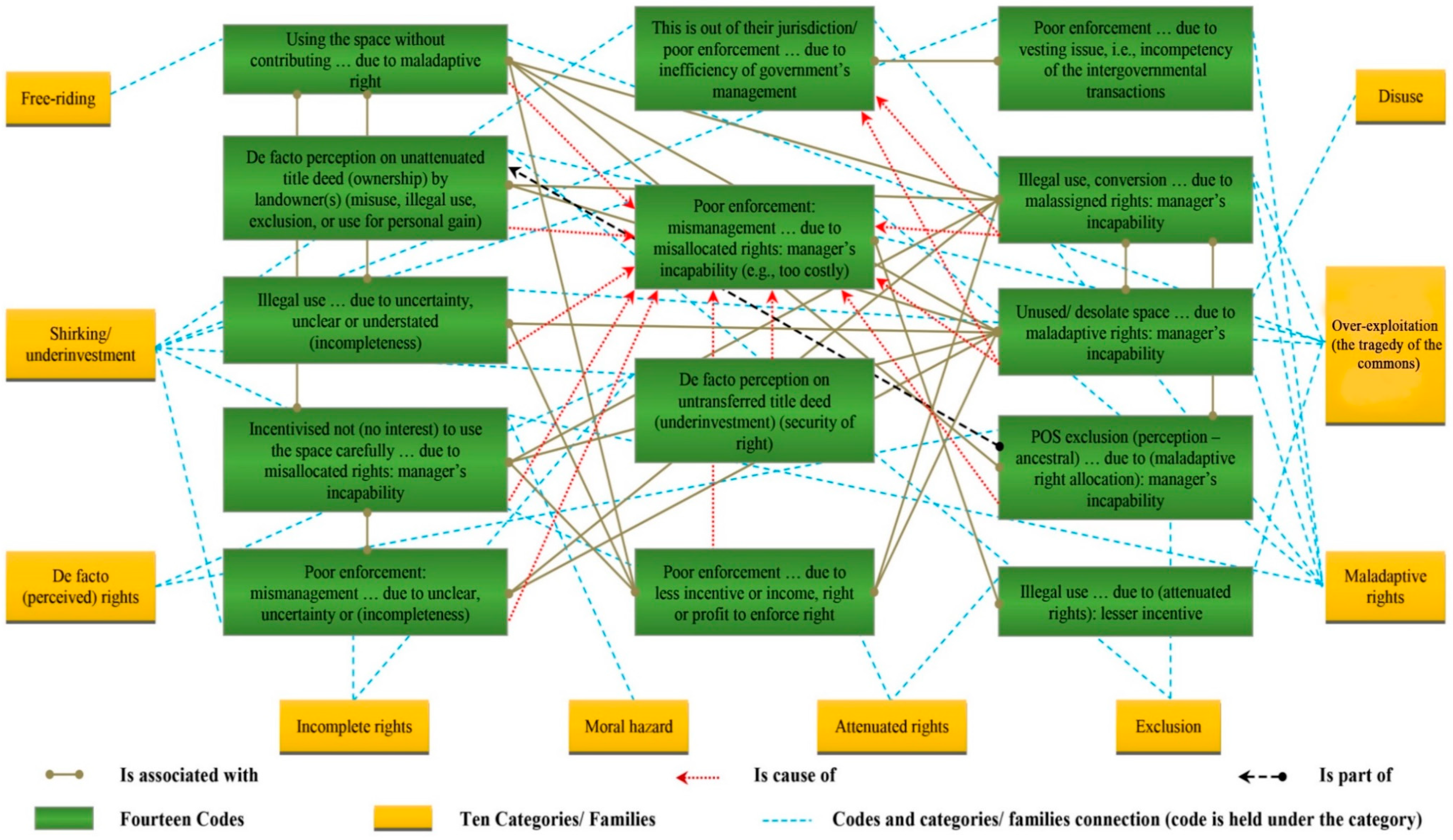 Economies  Free Full-Text  Effects of Diverse Property Rights on 